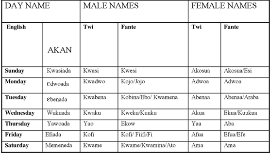 ghana names chart